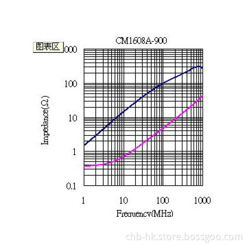 Common Mode Choke Coils, 0603, 90 Ohms, Shielding Type for 1.0GHz